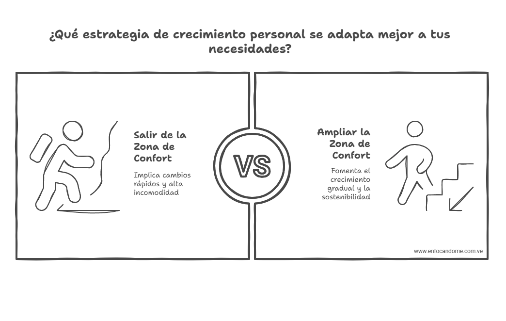 salir de la zona de confort vs ampliar la zona de confort